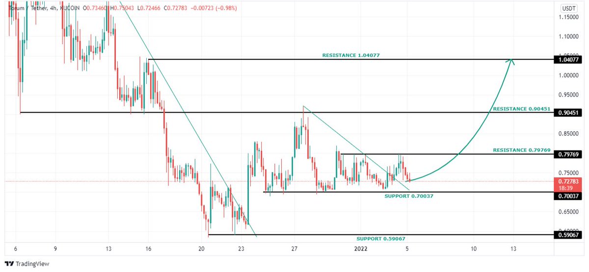 Ralvero's tweet image. $XTM (4H),recently broke the downtrend &amp;amp; started a new uptrend.Price made the first impulse move to upside &amp;amp; started the correction phase after price failed to break  through the resistance at $0.90

I'm expecting the impulse phase to continue &amp;amp; break resistance &amp;amp; target $1.04