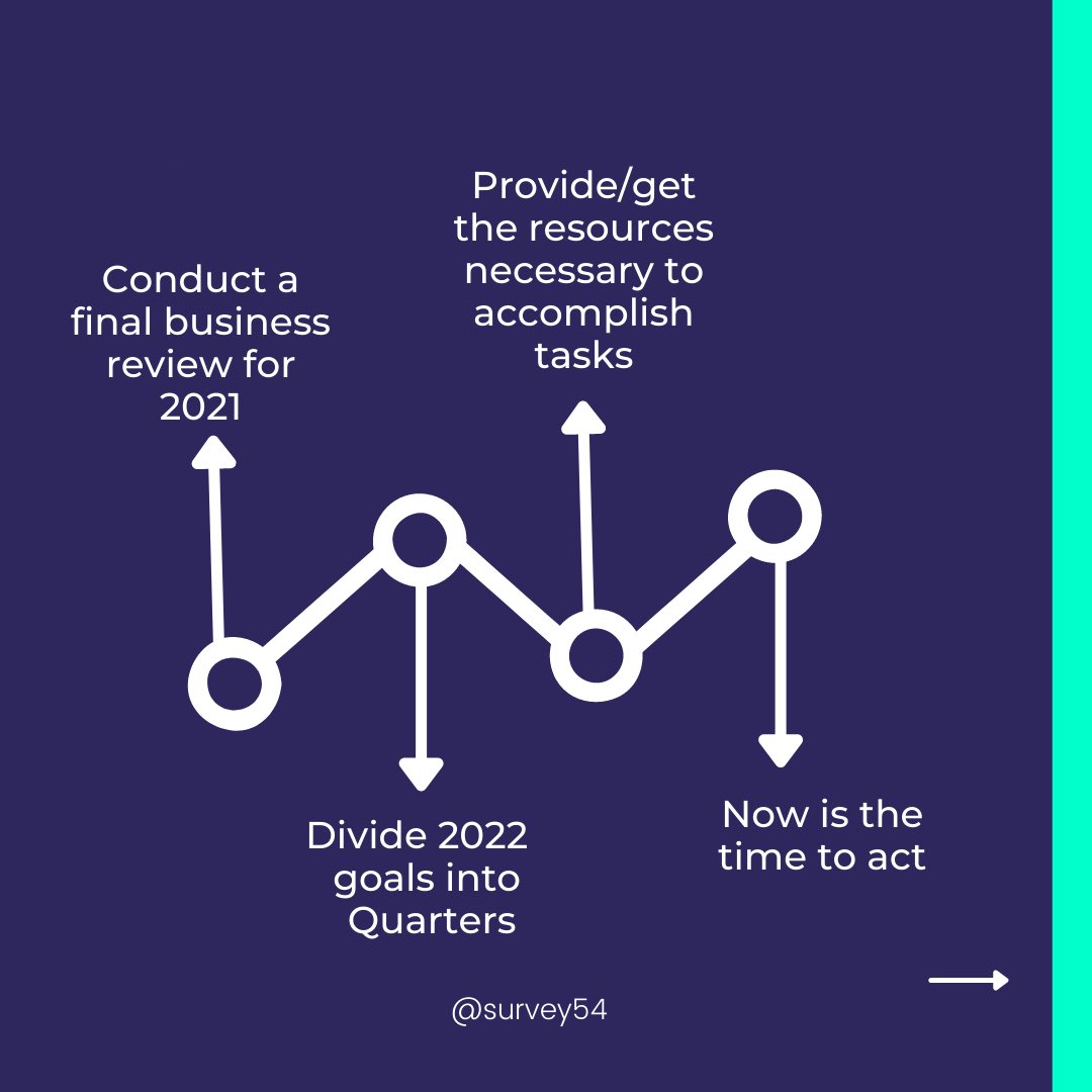 Survey54_'s tweet image. Looking forward to a good business year? Here is how you can begin a good business year as a decision maker in your business/organization/startup 👇🏿.

Share other tips your have with us in the comment section.
#BusinessThread