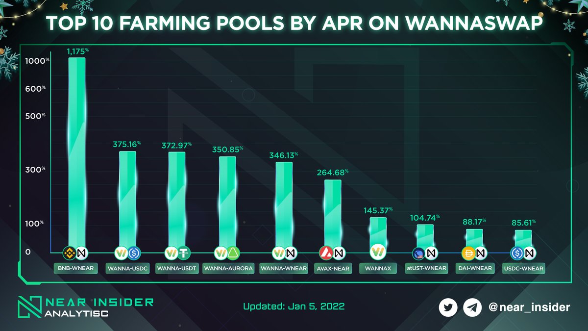 🔥 Top 10 farming pools by APR on <a href="/wannaswapamm/">wannaswap</a> 

3 pairs with the highest APR:
🔺 $BNB - $WNEAR 1,175%
🔺 $WANNA - $USDC 375.16%
🔺 $WANNA - $USDT 372.97%

Farm here:
🟢 wannaswap.finance/farm

#Nearinsider #NearinsiderAnalytics #NEAR #Aurora $NEAR