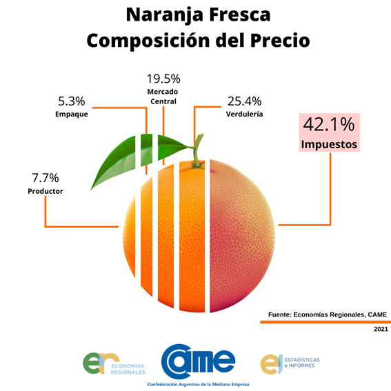redcame's tweet photo. 🍊¿Quién le saca el jugo a la naranja? 🍊
Sobre el precio final:
- El productor recibe solo el 7,7%
- El 42,1% se deriva a impuestos y tasas
- Solo el 13% queda en los eslabones que agregan valor (producción y empaque)
Leé y compartí el informe de #CAME 👉 https://t.co/3FNyUuTTF9 https://t.co/g1U6bTs0W0