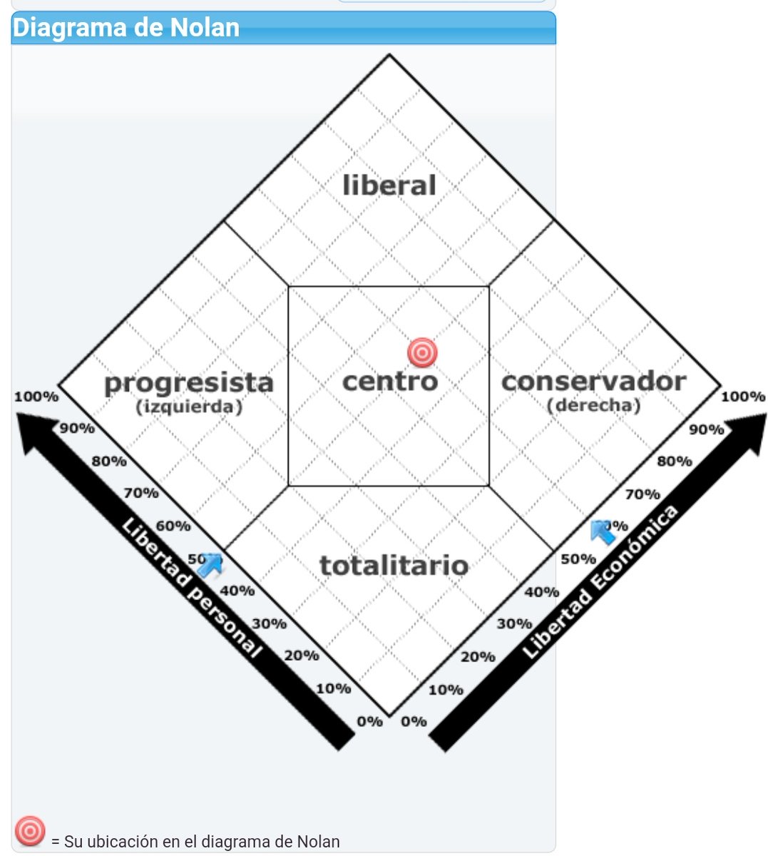 cristinaq's tweet photo. #TestDeNolan "Su ideología es: Centro. Los centristas comparten características con otras ideologías, prefiriendo una combinación equilibrada entre Estado y libertad individual". 

Haz el test 👉
https://t.co/tBPZ06uOwq https://t.co/AkY7baeBFU