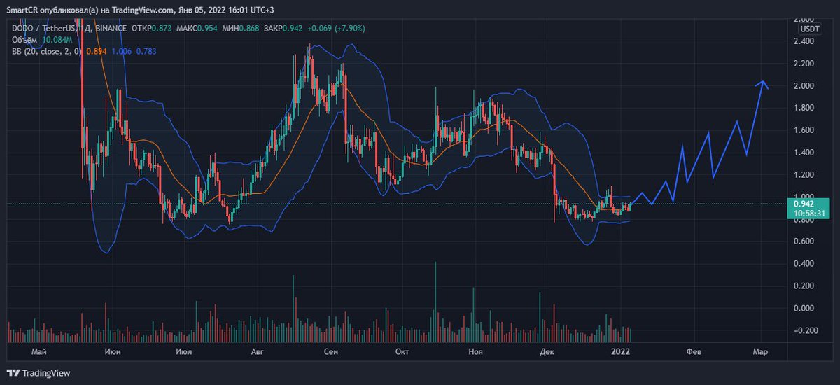 SmartCrypto12's tweet image. $DODO/ $USDT 
Entry 1: 0.930 - 0.940 Entry 2: 0.850 - 0.855
T.p: 1.033 - 1.1400 - 1.220 -  1.360 - 1.530 - 1.700 - 1.851 - 1.970 - 2.050
Stop loss on daily close below 0.819
 #atom #SOSDAO #Polygon #BTC #Reef #lina #doge #SHIBARMY  #ETH #ICP #AVAX #Solana #terraluna #SAND #dodo