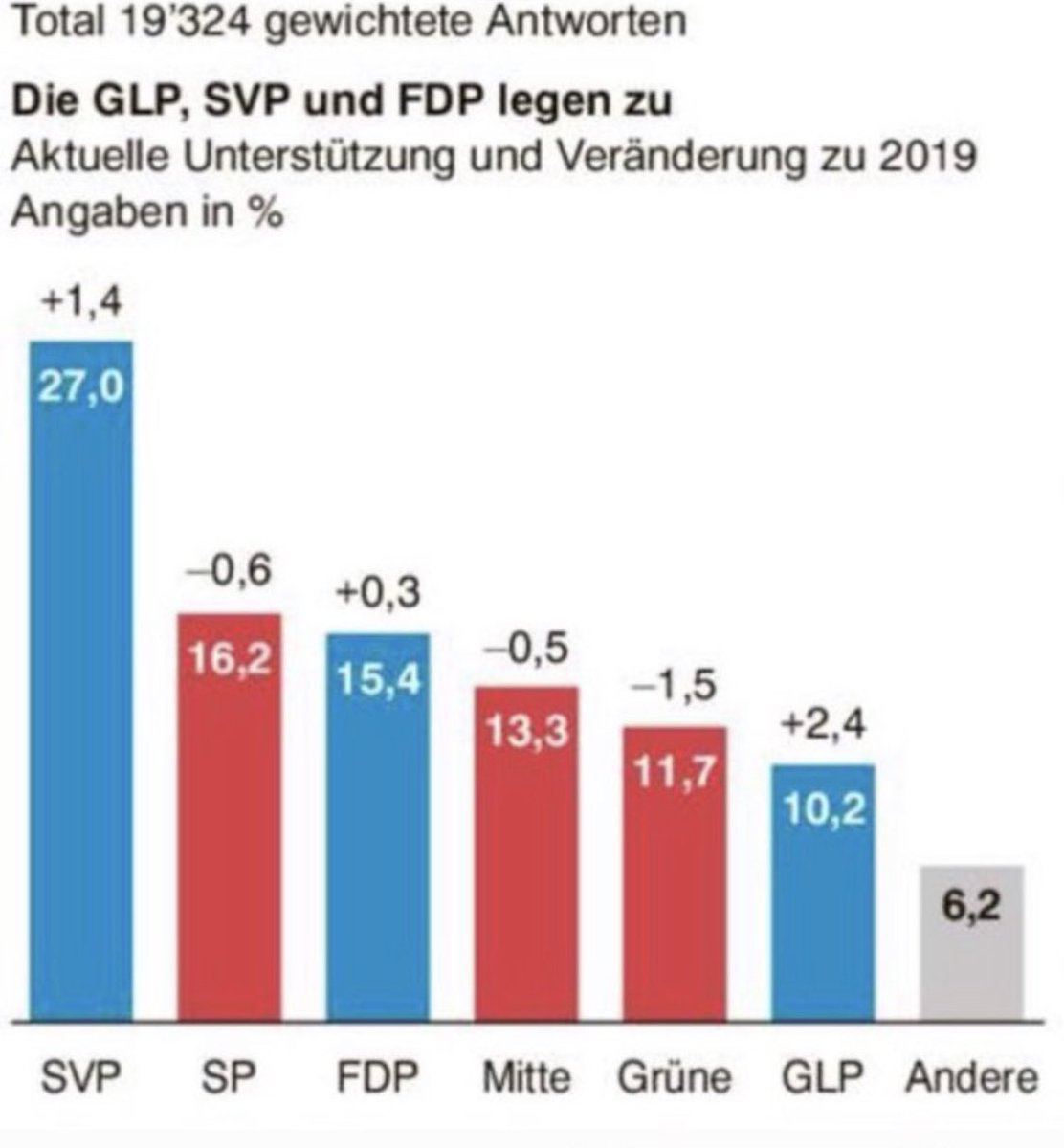 Das Pendel schlägt zurück!
Die (J)SVP gewinnt in den aktuellen #Tamedia-Umfragen und zeigt einmal mehr, dass wir die eine Partei für alle sind!