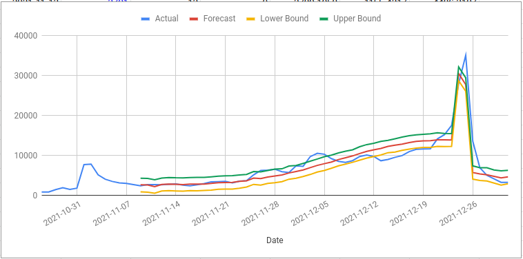 forecastforge.com/anvil/all-i-wa…

🎶All I Want for Christmas Reeviieeeeew🎶

How did the predictions stack up against what actually happened?