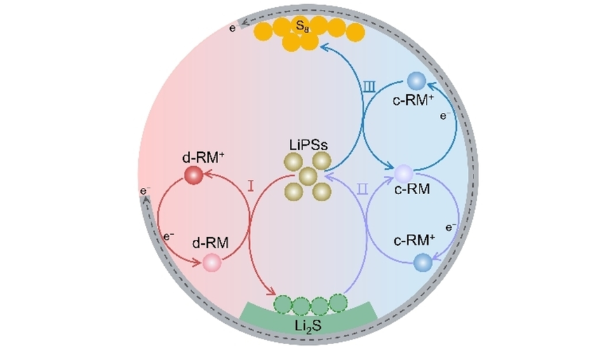 Full-Range Redox Mediation on Sulfur Redox Kinetics for High-Performance Lithium-Sulfur Batteries (Li, Zhang &amp; co-workers) onlinelibrary.wiley.com/doi/10.1002/ba…
