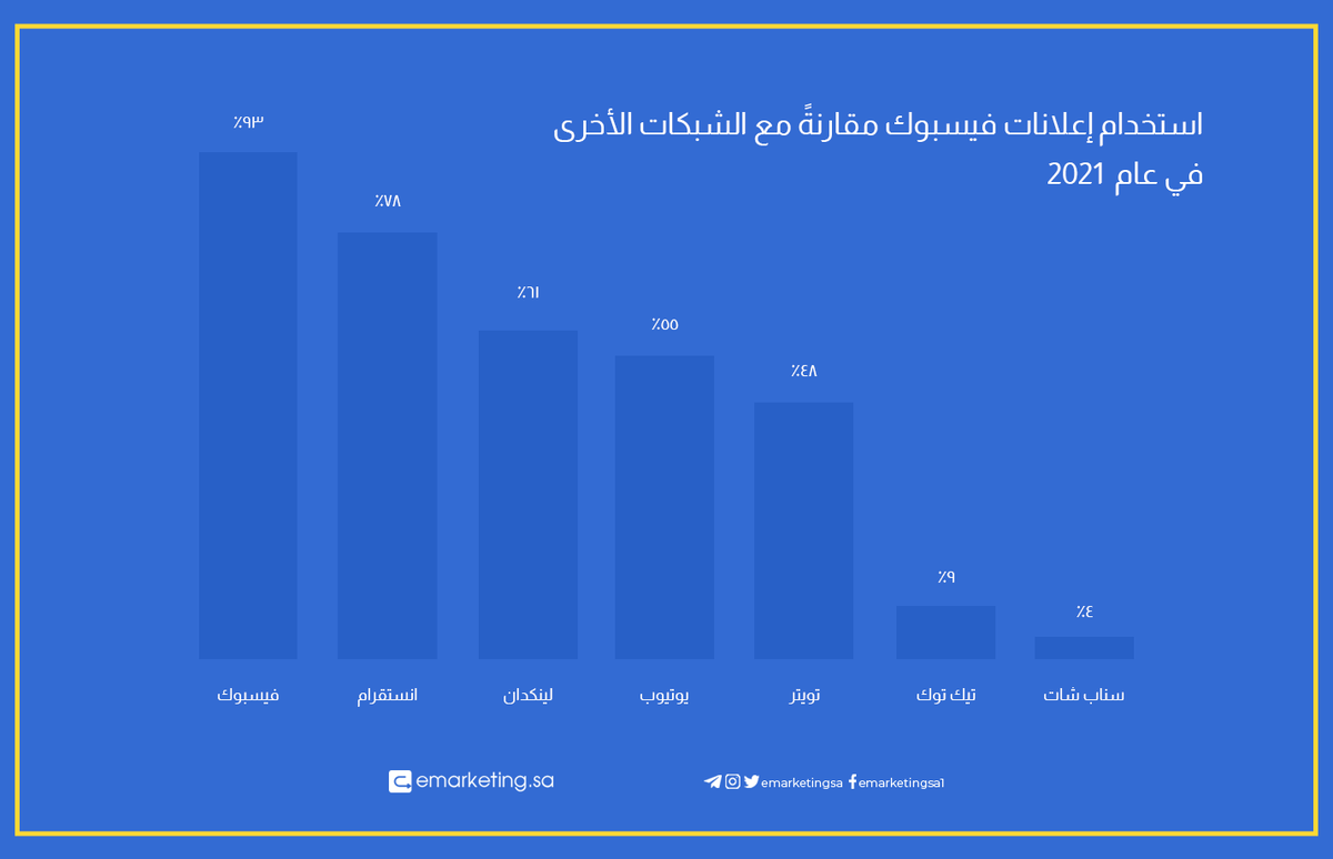 emarketingsa's tweet photo. بحسب #البيانات من Statista فـ من #يناير 2021 يعد #فيسبوك أكثر منصة إعلانية يتم استخدامها من قبل المسوقين بعدها  يأتي #انستقرام وبعدها #لينكدإن ويوتيوب ثم #تويتر وعلى بعد كبير يأتي #تيك_توك و #سناب_شات

تابع المقال لتتعرف على مقاسات #إعلانات_فيسبوك٬ https://t.co/Kd5fH9DABI https://t.co/mKhS5LnsKB