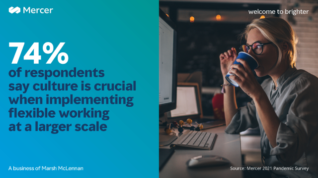 UweBuchem's tweet photo. Most agree #culture is critical when implementing #FlexibleWorking at a larger scale. Discover the benefits of doing the hard work of transforming culture. #transformation #HR #FutureOfWork https://t.co/zn1uHyYon7 https://t.co/iiHV0YWwfj