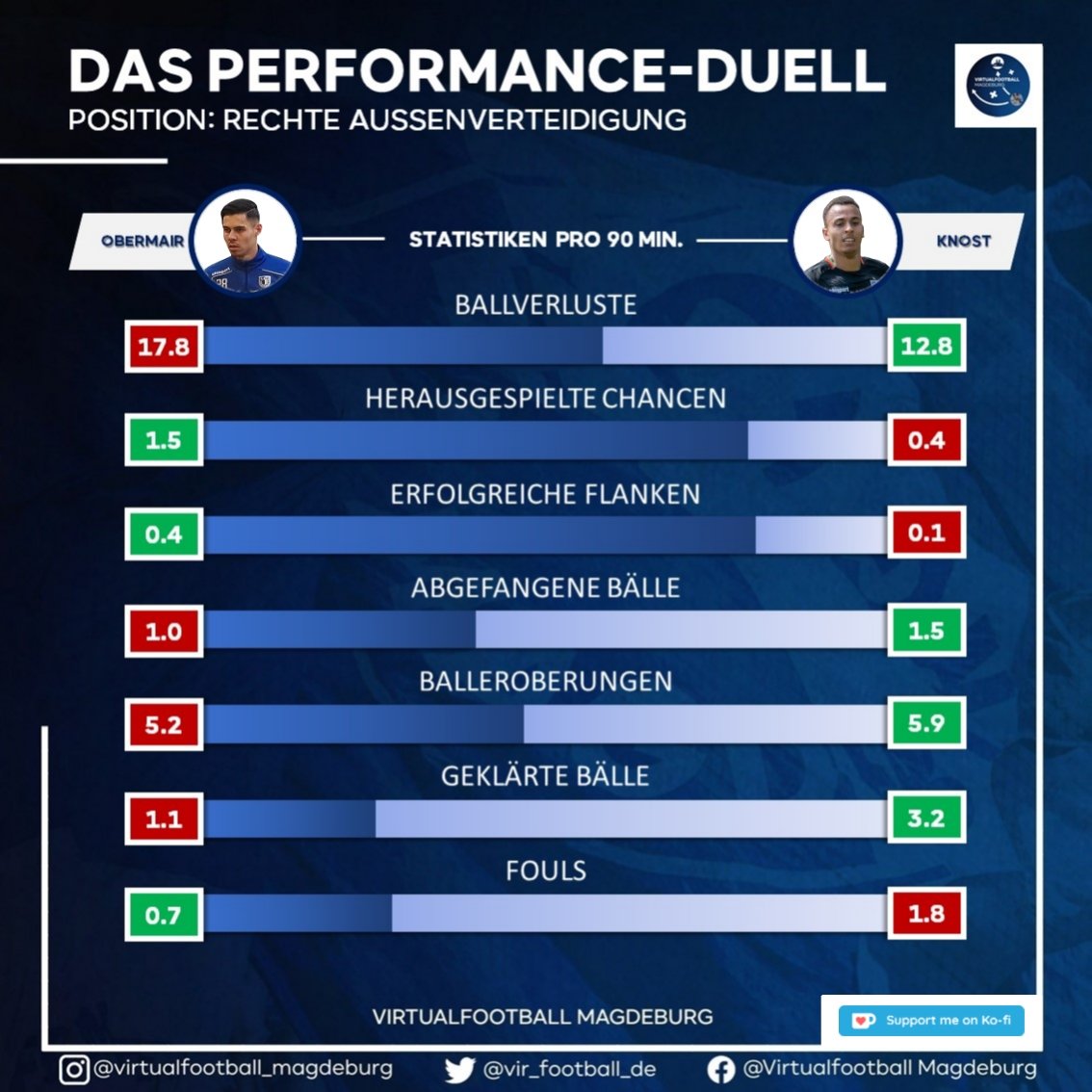 vf_magdeburg's tweet photo. 📝 Ich hatte es euch bereits vor Weihnachten angekündigt, dass die Winterpause dafür genutzt wird, mal einen Blick auf die jeweiligen Positionsduelle zu werfen:

Den Anfang macht die rechte Abwehrseite mit #Obermair und #Knost.
 
Die Erläuterung findet ihr nachfolgend 👇#FCM https://t.co/qTcSZwYL3Y
