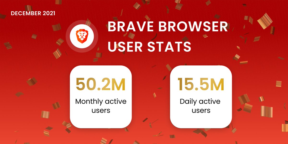 A huge thank you to all of our users for choosing Brave! For the 5th year in a row, we’ve doubled the number of our monthly active users (from 24 million on 12/31/2020 to over 50 million now). Looking forward to 2022 as we aim to double this growth again!
