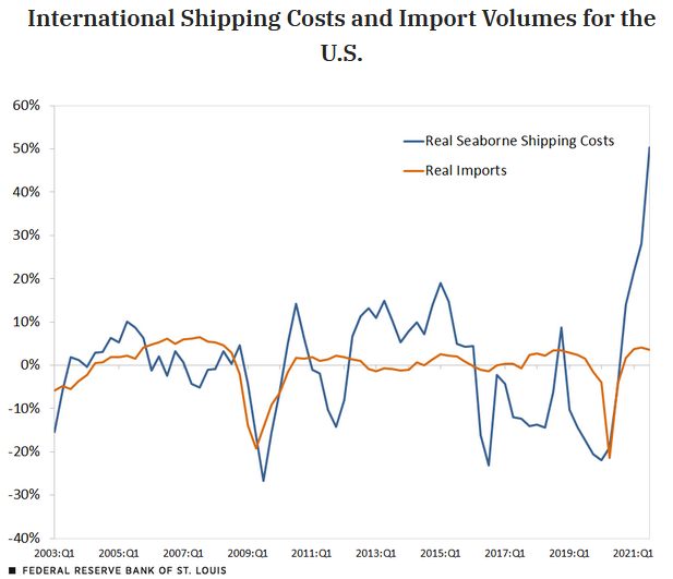 Is the recent rise in international shipping costs due to higher demand for goods during COVID-19, or are other disruptions also at play? ow.ly/vq1k50Hmq6Q