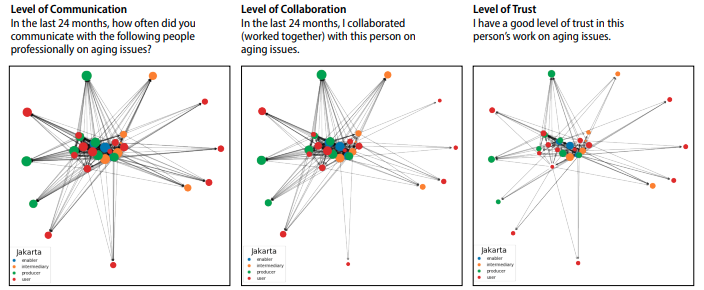 InnoNet_Eval's tweet image. Our favorite part about this brief from @RTI_Intl are the visualized common measures of connections across a network. Check it out: ow.ly/y59850HmcvN #SNA #Eval #socialnetworkanalysis #advocacyevaluation