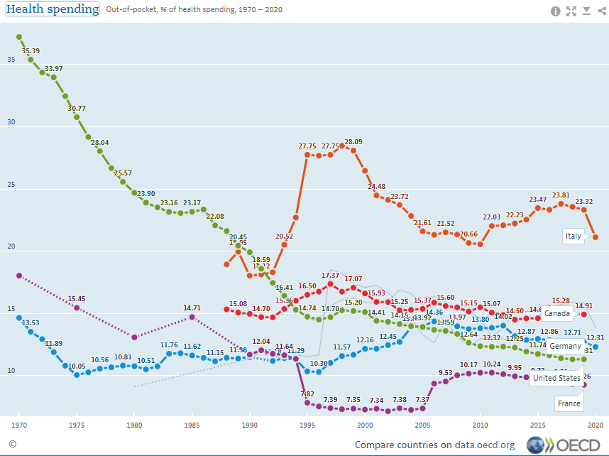 Pre-1990, US healthcare relied disproportionately on out-of-pocket payment.  That's no longer the case. data.oecd.org/chart/6zNN