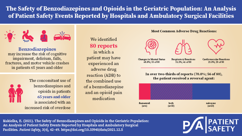 PAPATIENTSAFETY's tweet photo. Guidelines discourage using benzodiazepines with opioid medications in older adults, but it still happens. So how often does it occur and what are the consequences? Researchers identified 80 PA-PSRS reports of adverse drug reactions and examined the risks: https://t.co/d0dcbmoa25 https://t.co/4fFFAKR1Sz