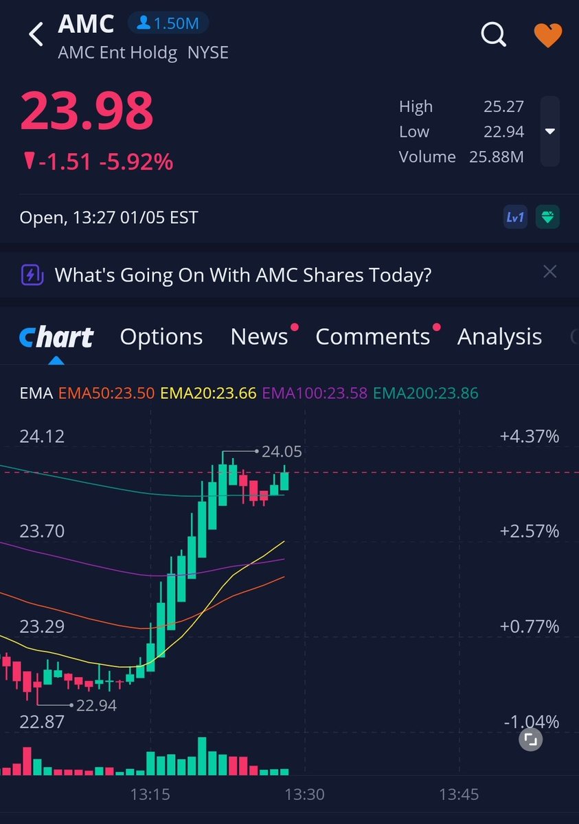 Will_Homere's tweet photo. Nice bounce off the 200ema , 20 over 200 cross incoming !? Then we boom boom !? π₯ πππππ #AMC #AMCNOTLEAVING #AMCSqueeze #AMCMOASS #MOASS #AMCtothemoon #ImStillHolding #AMC500K #AMCSTRONG #AMCFirstEverNFT #AMCNEVERLEAVING #AMCnft #AMCARMY #AMC100k #amcshortsqueeze https://t.co/mQjWDBtALL