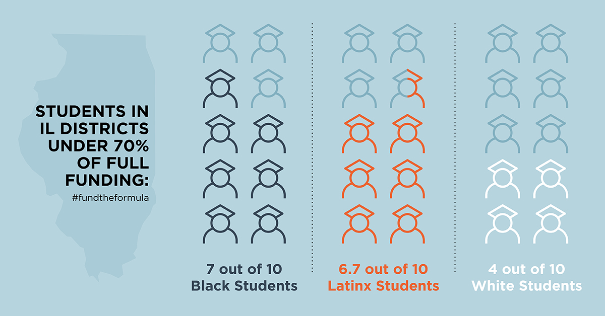 Black &amp; Latinx students are disproportionately concentrated in school districts below 70% of full funding. We must tackle this inequity and not let it get worse. <a href="/GovPritzker/">Governor JB Pritzker</a>, please invest at least $350M in schools through EBF in FY23. #FundtheFormula