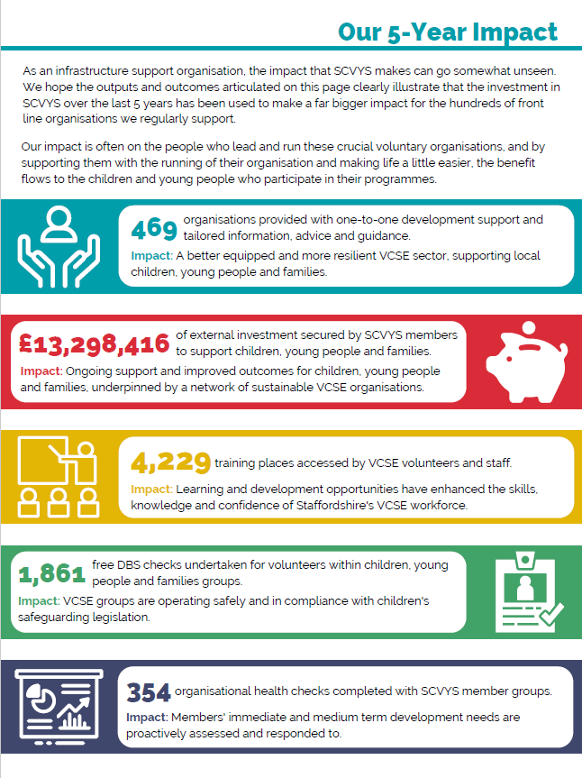 Did you know we're celebrating 40 years of providing support to the local voluntary youth sector in 2022?

Our Strategic Plan is below alongside some recent impact data ⬇️

Watch out for some exciting announcements in the coming weeks outlining how we plan to mark this milestone.