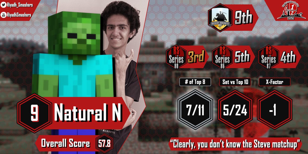 Riyadh_Smashers's tweet photo. 🏅 المركز  9 🏅
اللاعب المميز وبناء البلوك العظيم !

 كنان خليفة  | Natural N
Twitter |  @Ns_Natural
Video Compilation | https://t.co/IH36B3mBum

⚠️ X-factor is the difference between Official ranking and the Poll ranking!
#RSSeries2021PR https://t.co/MGQshPbrG2