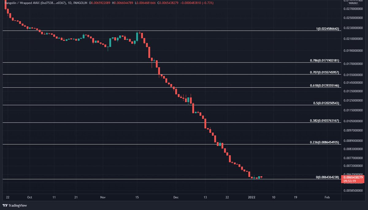 <a href="/pangolindex/">Pangolin</a>  - $PNG

I think bottom found against $AVAX

After that, it's time to rise.

#Avalanche #DeFi #Gem #Gems #Trader #crypto #cryptocurrecy #Bitcoin #Ethereum