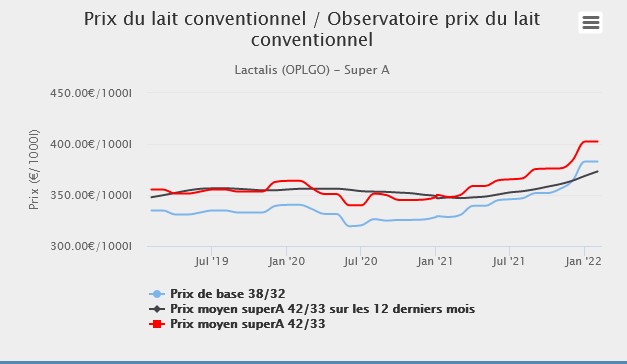 LEleveurlaitier's tweet photo. #OPLGO est la première OP #Lactalis à valider son #Prixdulait. Accord trouvé à 378€ niveau national soit 379.8€ en Bretagne pour janvier-février. C'est 9.12 € de mieux que le 370.68€ de Sodiaal en janvier pour 90% de A-10% de B. Notre observatoire sur https://t.co/GQ7cxYarr6 https://t.co/zOWQblrujp