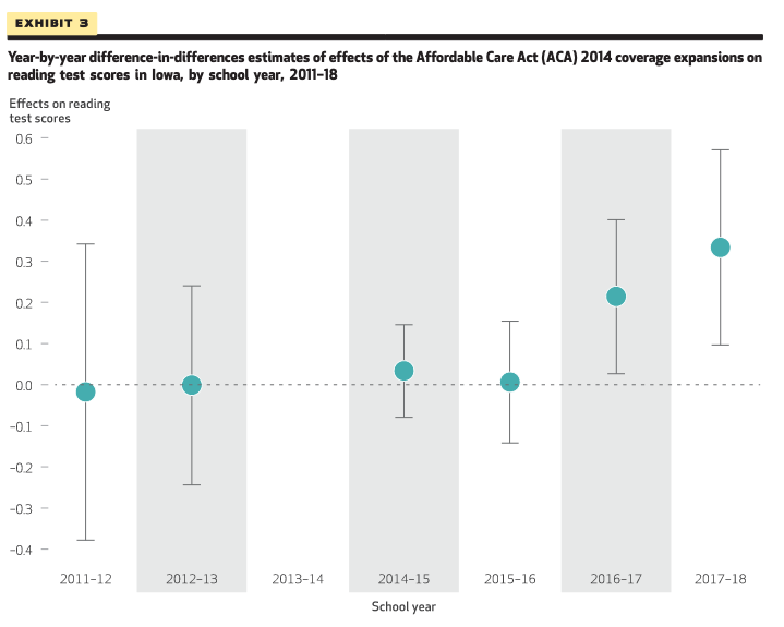 All policy is health policy: incredibly interesting paper shows that Affordable Care Act health insurance expansions in Iowa led to increased *reading scores* for kids whose moms have high school or less education. What broad effects of health insurance!
healthaffairs.org/doi/full/10.13…
