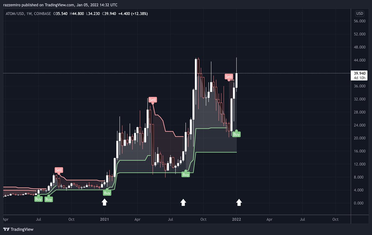 dangerxs_'s tweet photo. $ATOM

The last 2 times we saw $ATOM break weekly resistance on the Super Trend (arrows on chart):

We saw a big impulse to the up-side to officially flip bullish. Pull back, consolidate - then rip.

...We just flipped bullish yesterday. Dips are for buying. https://t.co/MAjtQTRYPK