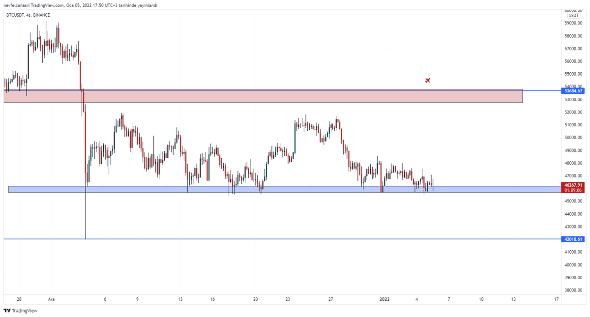 SfrTraders's tweet photo. $btc destek seviyesine tutunmaya devam ediyor. Bu bölgeyi kaybedersek çok güçlü bir dirence dönüşecek. Riskli bölgelerdeyiz. Bir an önce yukarı yönlü sert bir hareket görmeliyiz. #btc #Bitcoin https://t.co/3YFy53PlkE