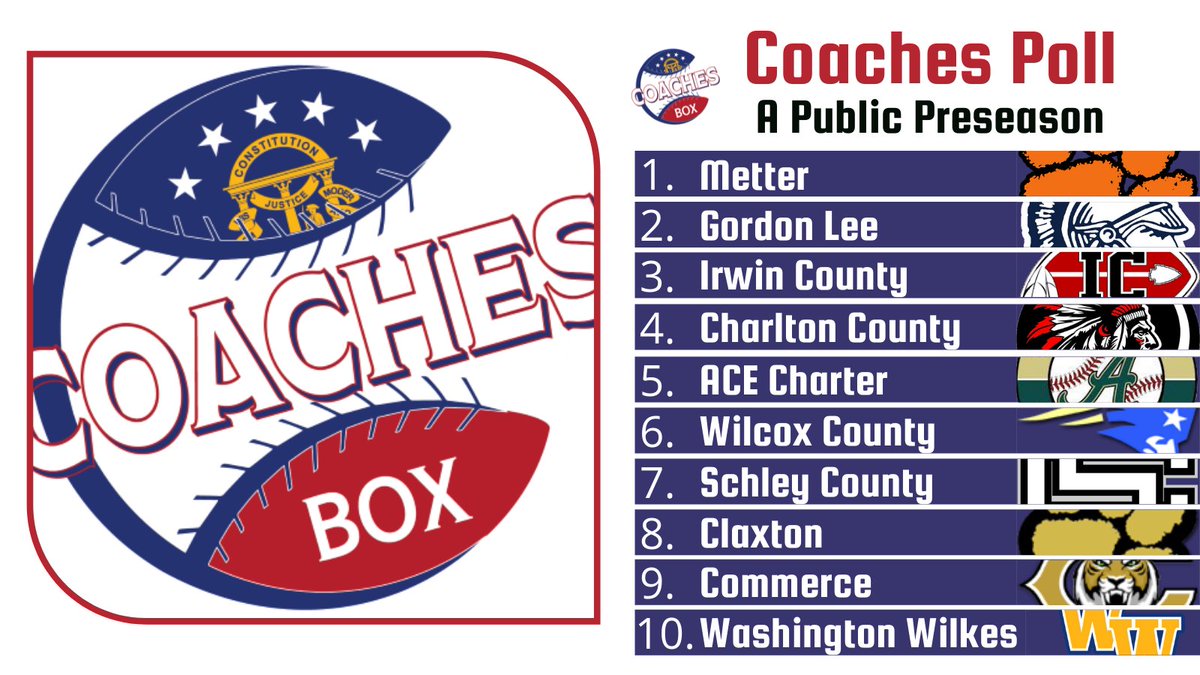 🚨Class A-Public Preseason Coaches Poll🚨

Others Receiving Votes: coachesboxgeorgia.godaddysites.com/coaches-poll