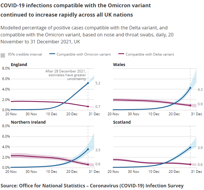 An estimated 1 in 15 people in England had COVID-19 in the week to New Year's Eve - rising to 1 in 10 in London. 

While infections are so high <a href="/ONS/">Office for National Statistics (ONS)</a>
is providing estimates a couple of days early (subject to revision).
 
ons.gov.uk/peoplepopulati…