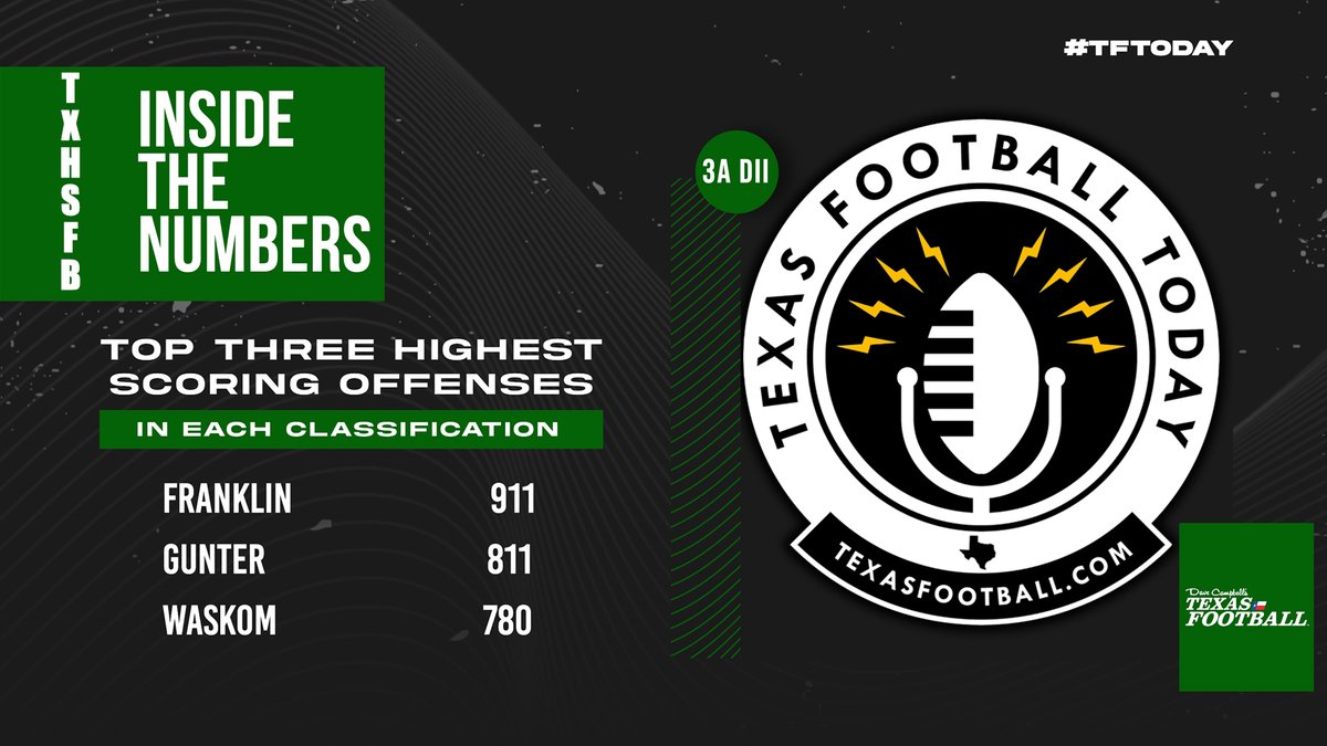 dctf's tweet photo. Top 3 highest scoring offenses in 3A DII

🏈 @franklin_lion 
🏈 @gunter_football 
🏈 @WaskomISD

All classifications: https://t.co/x9CzvIU9FB 🤗 @ashley_pickle12 | #dctf #txhsfb https://t.co/UauM8GcOMK