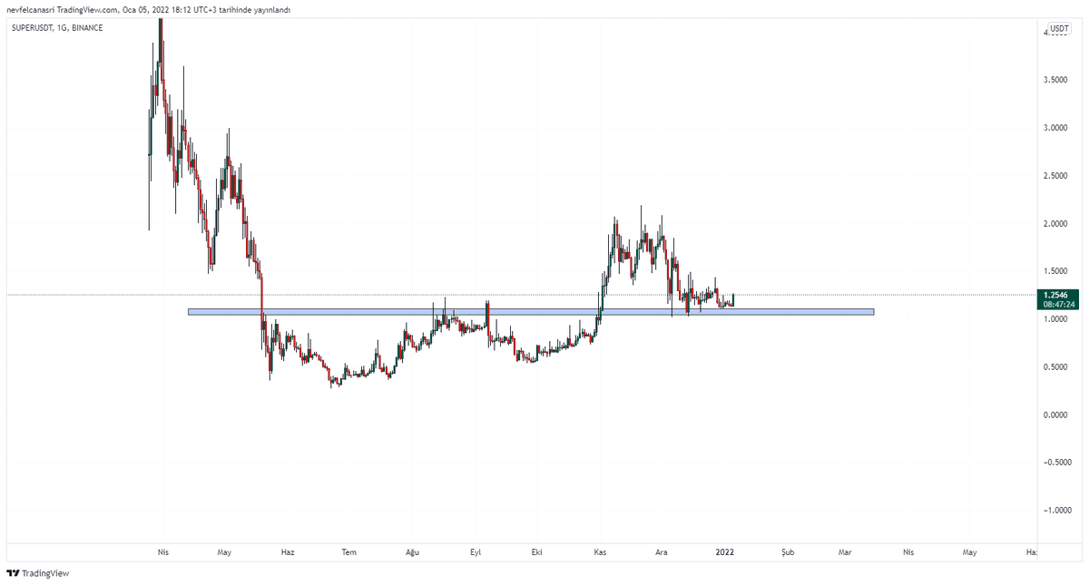 $super kırılan yatay direnci uzun bir süre test etmiş ve alım fırsatı vermiş bugün de yükselişe başladı. 1.43 ve 2 dolar seviyeleri önemli dirençler. #super 

TELEGRAM;
t.me/sfr_traders