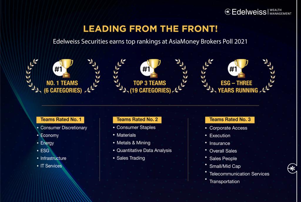 Leading from the very front .. a top notch, broadbased performance from Team Edelweiss... With more to come @EdelweissWM <a href="/EdelweissFin/">Edelweiss Group</a> <a href="/ashishkehair/">ashish kehair</a> <a href="/ShivDiwan2/">Shiv Diwan</a> <a href="/shroff_gautam/">Gautam Shroff</a> @shivsehga