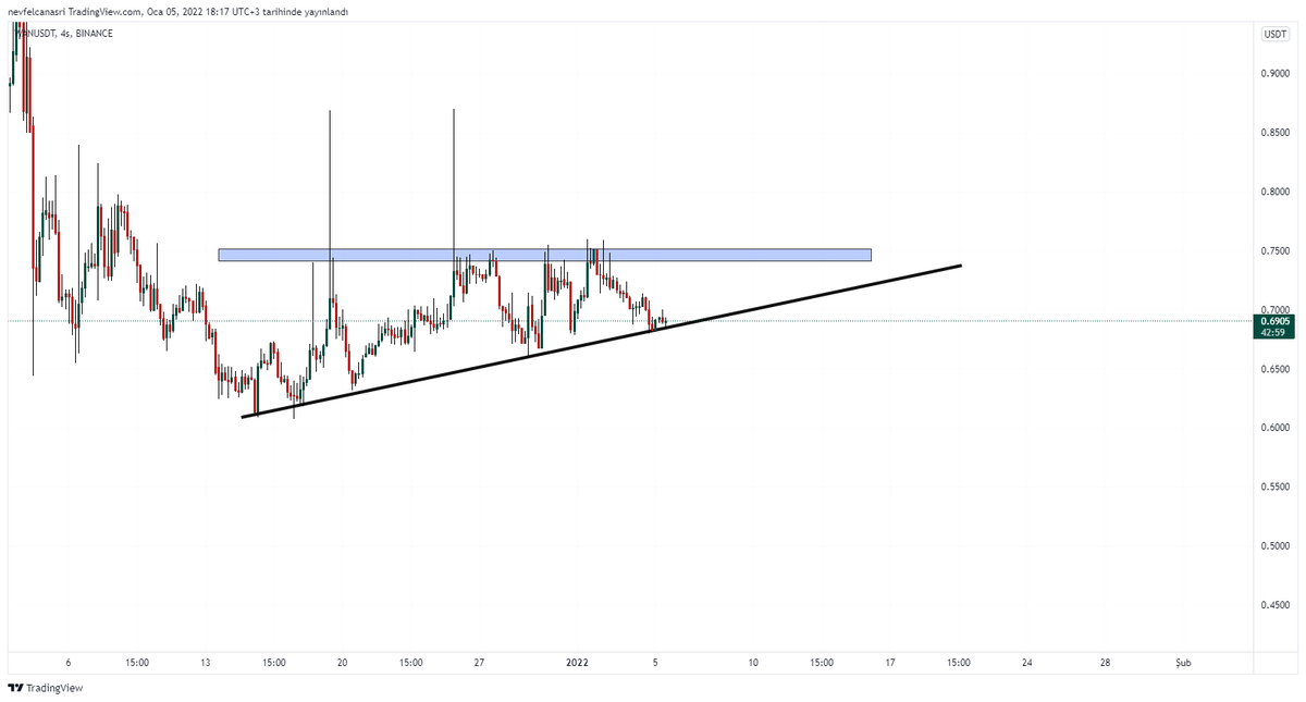 #wan yükselen üçgen oluşuyor. Şu an trend desteğine yakınız. Buradan yukarı yönlü tepki gelirse hedef üçgen direnci olan 0.74 bölgesi. $wan

TELEGRAM;
t.me/sfr_traders