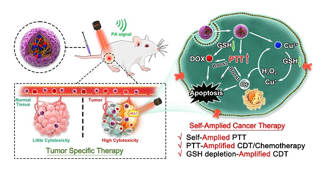 ExtracellMatrix's tweet photo. Tailored to specific features of the #TumoMicroenvironment (TME), scientists developed a biosafe, stable, and TME-activated theranostic #nanoplatform for photoacoustic imaging 📷 and self-amplified cooperative therapy.

📘 @Theranostics_J | https://t.co/Ix9PzX1P4A https://t.co/xx58jk1p7V