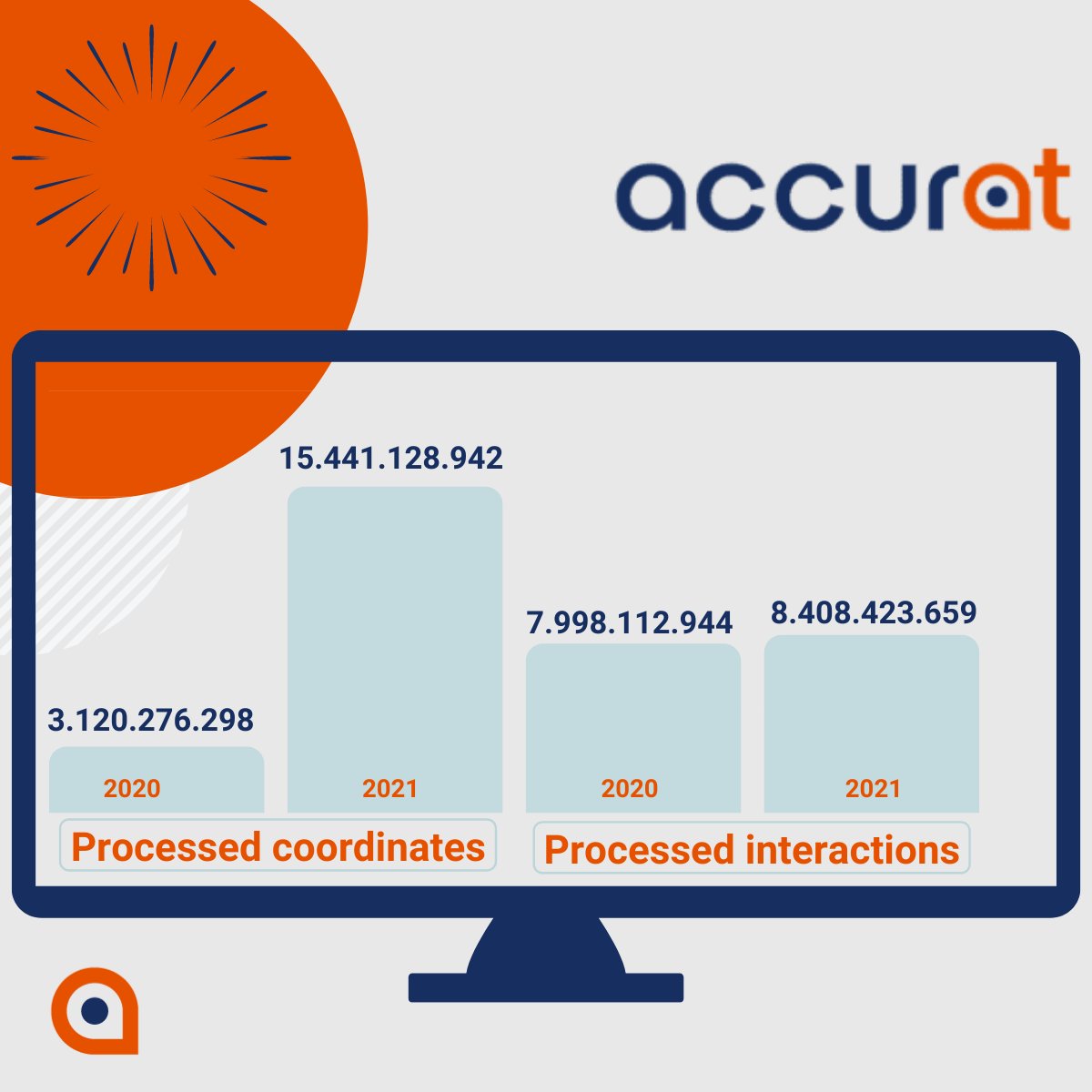 AccuratAI's tweet photo. #DATA Growth is fast at https://t.co/c0uRCUhwVn.🎢 In 2021 we processed no less then 15.441.128.942 coordinates coming from 3.120.276.298 in 2020. An increase with a staggering 395%.📍

#bigdata #locationintelligence #retailsolutions #ai https://t.co/lN5BlBRAhv