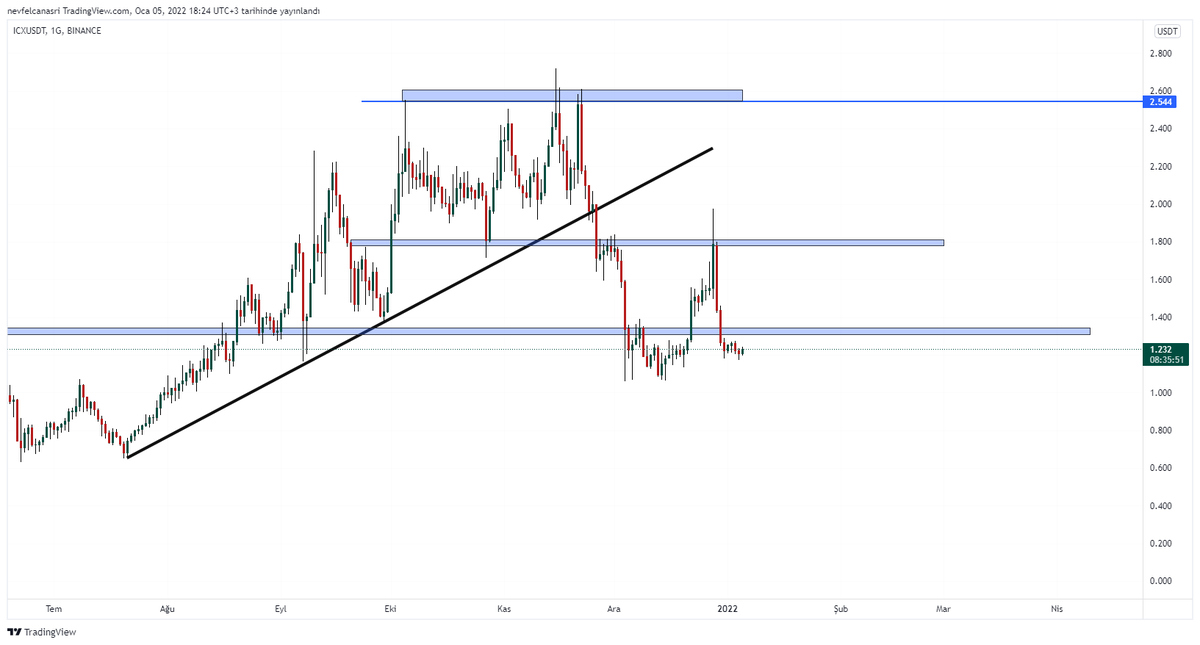 #icx piyasa düşerken iyi yükseliyordu ama 1.78 bölgesinden gelen tepki sert oldu. O bölge tekrar test edilir ve kırılırsa 2.5 hedefini görebilir. $icx 

TELEGRAM;
t.me/sfr_traders