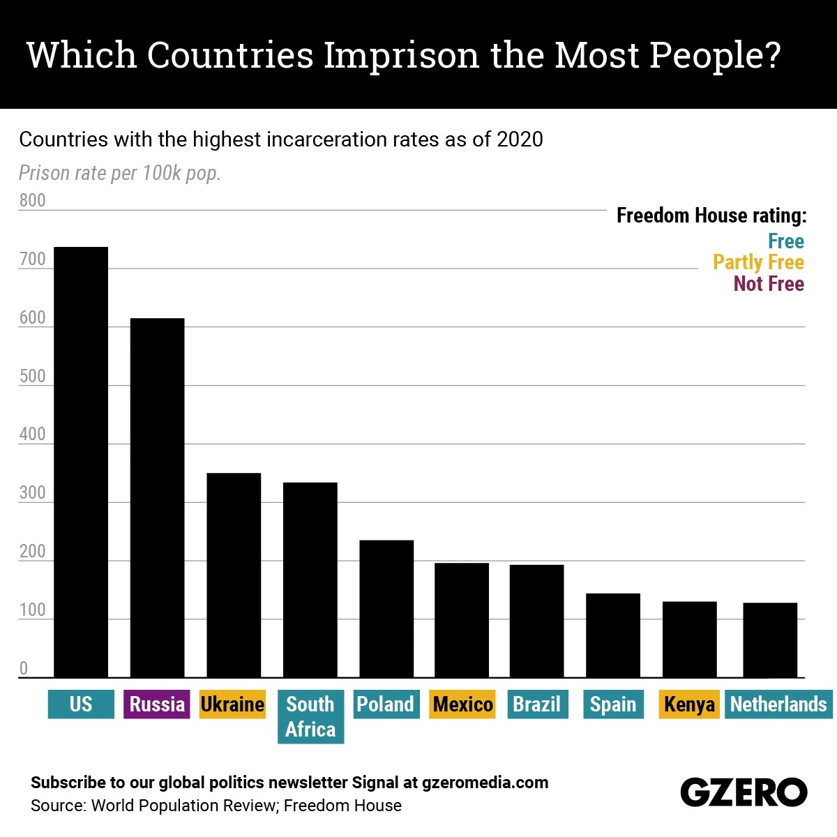 Notice how China isn't on this list?

Yet it's the US that is labeled "Free" by Freedom House, an organization funded by the US government. Interesting 🤔.