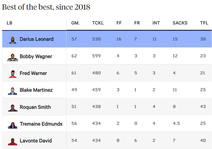 My God, Darius Leonard. (from <a href="/zkeefer/">Zak Keefer</a>):
theathletic.com/3051645/2022/0…