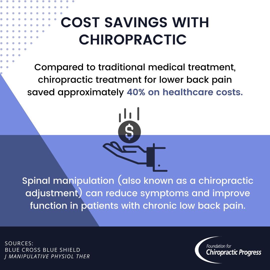 CraigCouillard's tweet photo. Compared to traditional medical treatment, utilizing chiropractic for low back pain saved approximately 40% on healthcare costs. https://t.co/v4XeuBMDSv