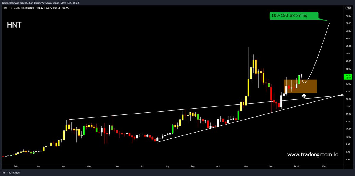 tradingroomapp's tweet photo. #HNT $HNT #Helium 

Clear Up-Trend resuming 
Buying Local Dips will be rewarding 

Immediate Target 52+
Mid Term Target 150+

Adding on dips to Non Leverage CASH Portfolio Investing for Mid Term HOLD

#Bitcoin #cryptocurrency https://t.co/fCK9JgctKr