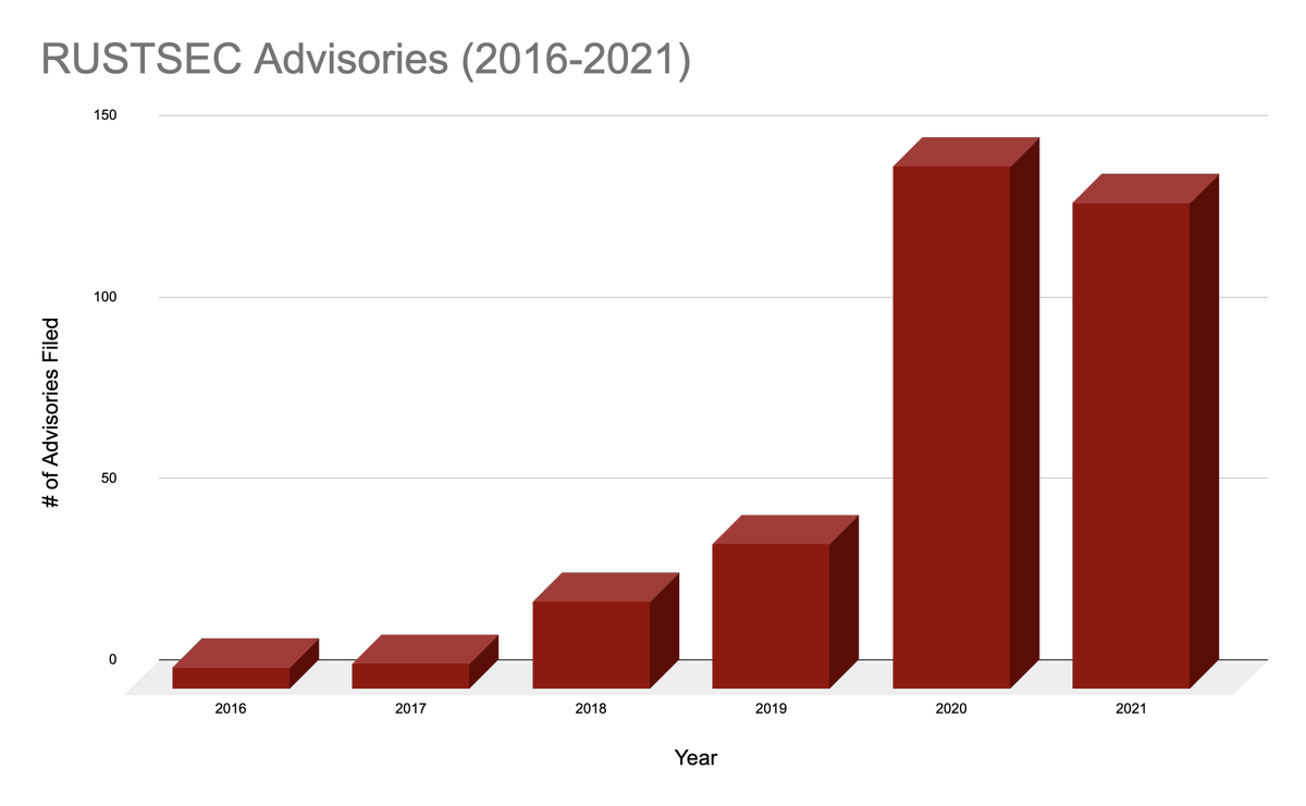RustSec's tweet image. Growth in the @RustSec security advisory database year-over-year throughout its 6-year history