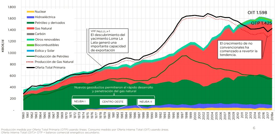 Esta es la película energética de Argentina en los últimos 50+ años. Como comentó ayer el  @IAPG_Info, casi el 90% de la energía que se consume a diario proviene de hidrocarburos. Guste o no, esa es la realidad. Y en el futuro cercano y no tanto los vamos a seguir necesitando.