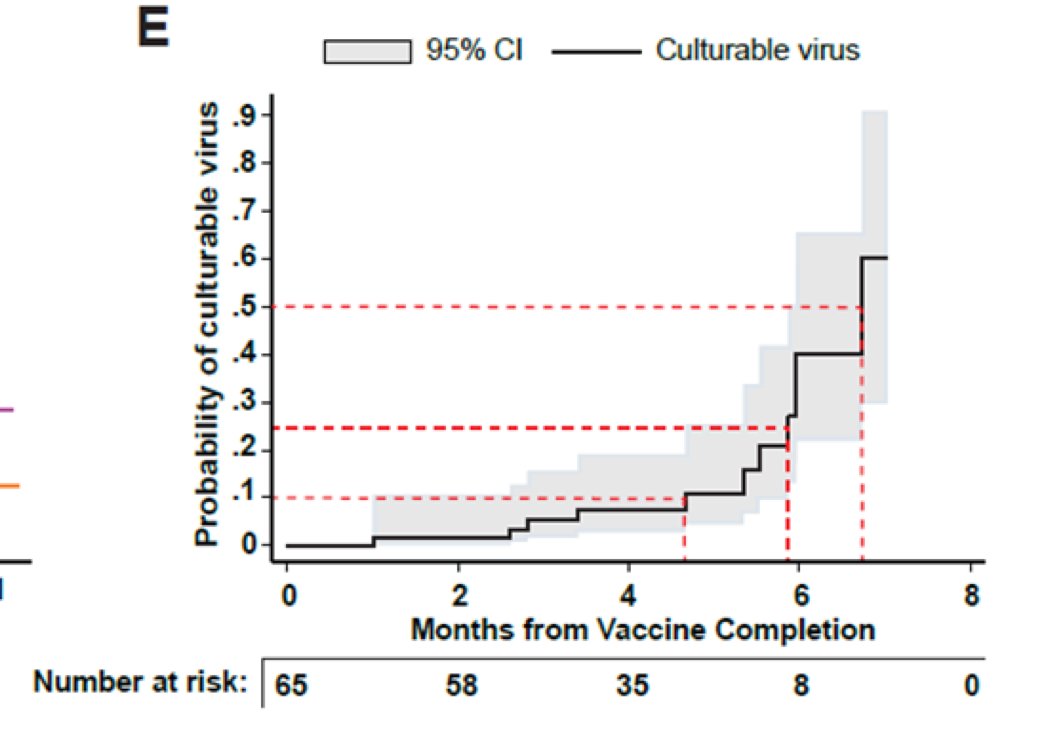 Eric Topol (@erictopol) on Twitter photo New from @VirusesImmunology <a href="/marioph13/">Mario Peña-Hernández 🇲🇽</a> and the <a href="/YaleIBIO/">Yale Department of Immunobiology</a> <a href="/YaleMed/">Yale School of Medicine</a> team
Vaccinated people were half as likely to have the virus cultured from their nasopharynx compared with unvaccinated, and that important benefit lasted ~5 months after shots
medrxiv.org/content/10.110… New from @VirusesImmunology <a href="/marioph13/">Mario Peña-Hernández 🇲🇽</a> and the <a href="/YaleIBIO/">Yale Department of Immunobiology</a> <a href="/YaleMed/">Yale School of Medicine</a> team
Vaccinated people were half as likely to have the virus cultured from their nasopharynx compared with unvaccinated, and that important benefit lasted ~5 months after shots
medrxiv.org/content/10.110…