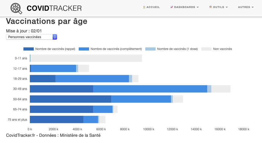 ConfineMasque's tweet image. Mais dans les faits, qui sont les #NonInjectés que veut #emmerder et #injecter #Macron ? Parmi eux, 1,5 millions de jeunes entre 12 et 29 ans qui n'ont rien à craindre de la #Covid19. Mais surtout 9,9 millions de plus qui sont en sursis de 3ème injection à venir = 11,4 millions !
