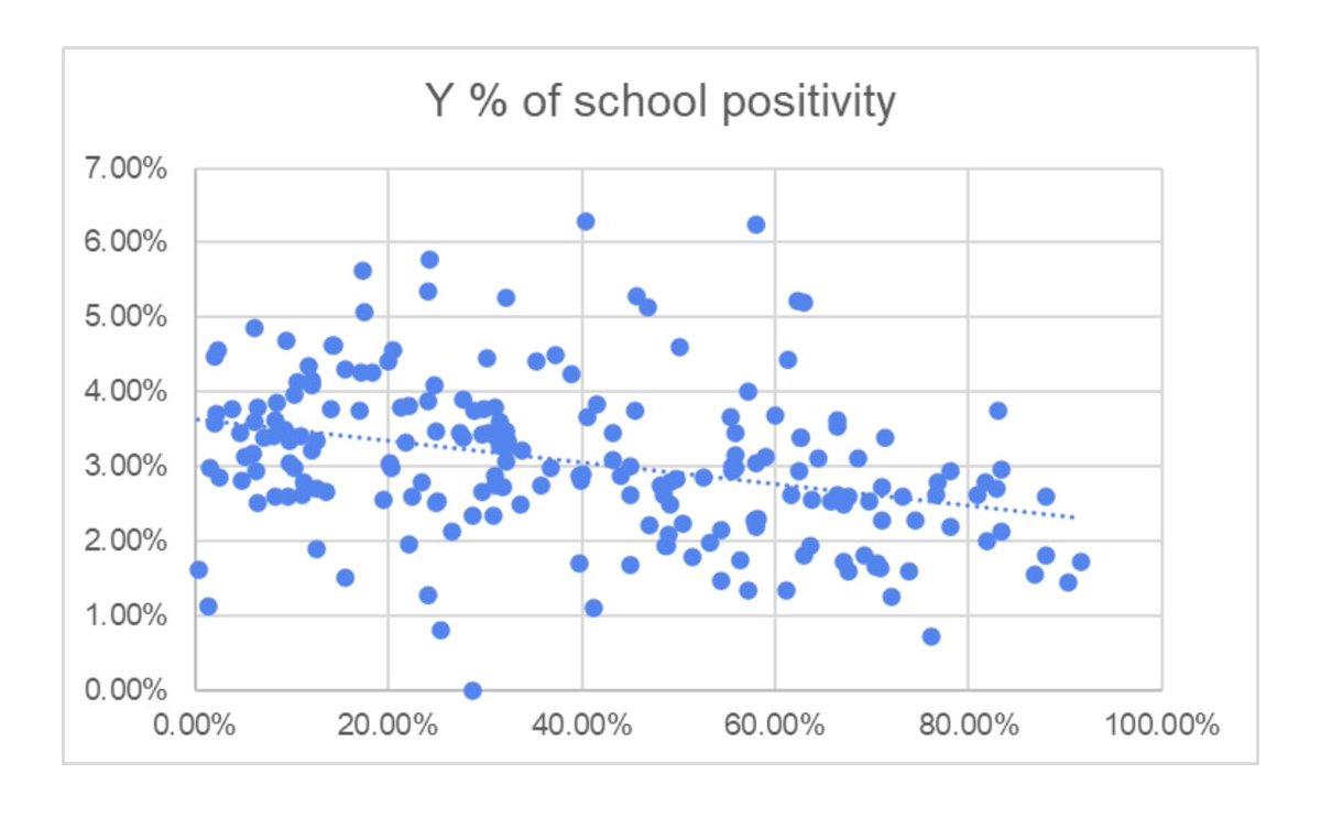 Jill4allMoCo's tweet photo. X is FARMs, Y is school positivity. You can see the trendline. See trend line. What we expected. Thx to @LauraMoCoStew @bnhowe https://t.co/vwHQDNQCMT
