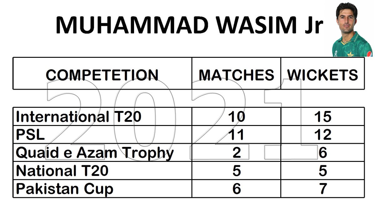 RazaKaleem1's tweet photo. Who Deserve to be Emerging Player of 2021.
#ShahnawazDahani or #MuhammadWasimJr
#PCBAwards #PCBawards2021 https://t.co/OcwAXbLefI