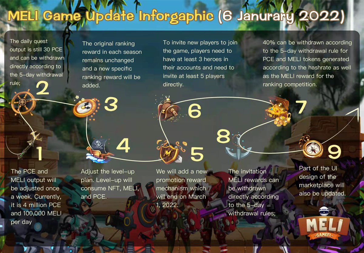 MAImetaverse's tweet photo. 💥UPDATE💥

The #MELI game will be updated at 6:00AM(UTC) on January 6, 2022. 

There is expected to be 4 hours of downtime during the update.

Full update details⬇️
https://t.co/nB9tUaRFki 

#MELI #PCE #P2EGAMING #UPDATE #Maintenance https://t.co/ThuoGjbddN
