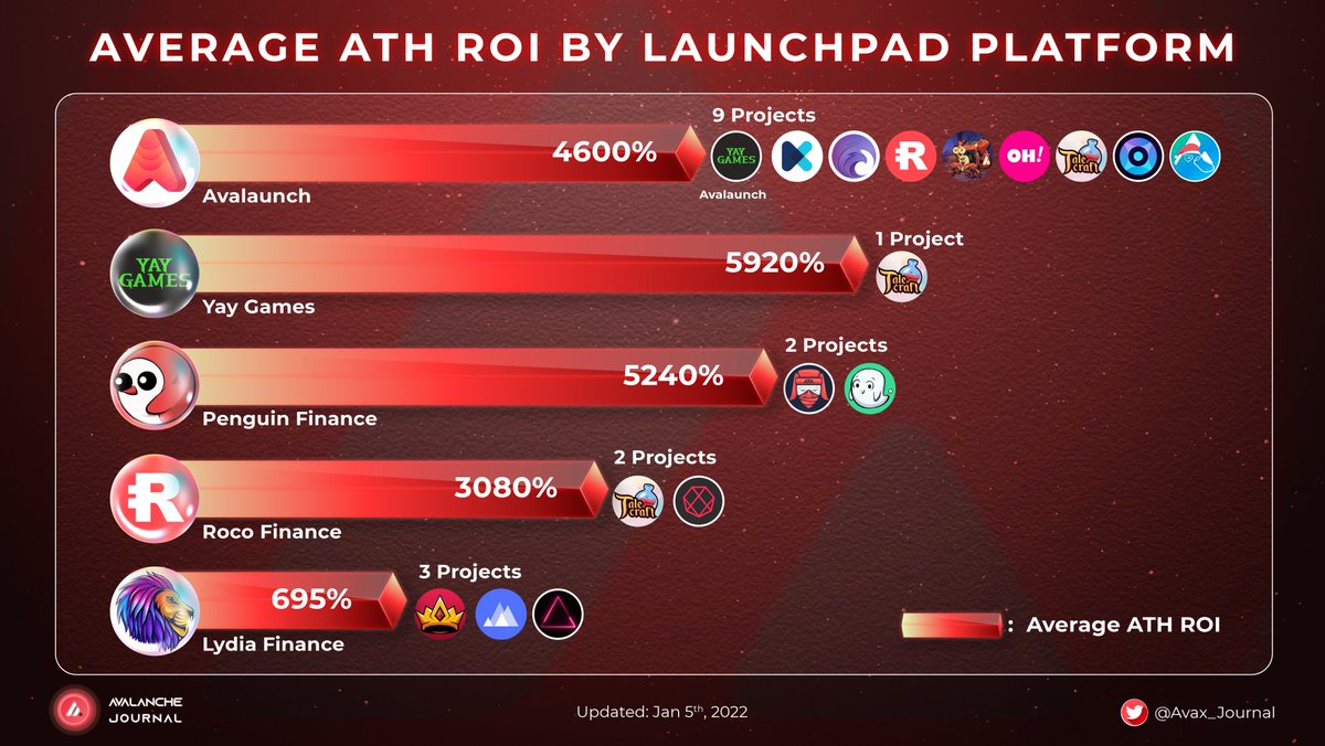Avalanche Journal (@avax_journal) on Twitter photo AVERAGE ATH ROI BY LAUNCHPAD PLATFORM
<a href="/AvalaunchApp/">Avalaunch 🔺</a> - 4600%
<a href="/yayprotocol/">Gui</a> - 5920%
<a href="/penguin_defi/">Penguin Finance 🐧</a> - 5240%
<a href="/RocoFinance/">RocoFinance🔺</a> - 3080%
<a href="/LydiaFinance/">Lydia Finance🔺</a> - 695%
What's your launchpad platform that you joined?
#Avax_Journal #Launchpad #IDO #IGO #IDE AVERAGE ATH ROI BY LAUNCHPAD PLATFORM
<a href="/AvalaunchApp/">Avalaunch 🔺</a> - 4600%
<a href="/yayprotocol/">Gui</a> - 5920%
<a href="/penguin_defi/">Penguin Finance 🐧</a> - 5240%
<a href="/RocoFinance/">RocoFinance🔺</a> - 3080%
<a href="/LydiaFinance/">Lydia Finance🔺</a> - 695%
What's your launchpad platform that you joined?
#Avax_Journal #Launchpad #IDO #IGO #IDE