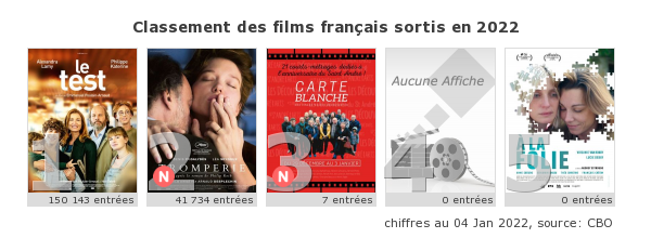 boxofficefr's tweet photo. Top5 des films français 2022 : #LeTestLeFilm prend logiquement la tête du classement des films français sortis en 2022 cc @Apollo_Distrib https://t.co/abKefuxTGA