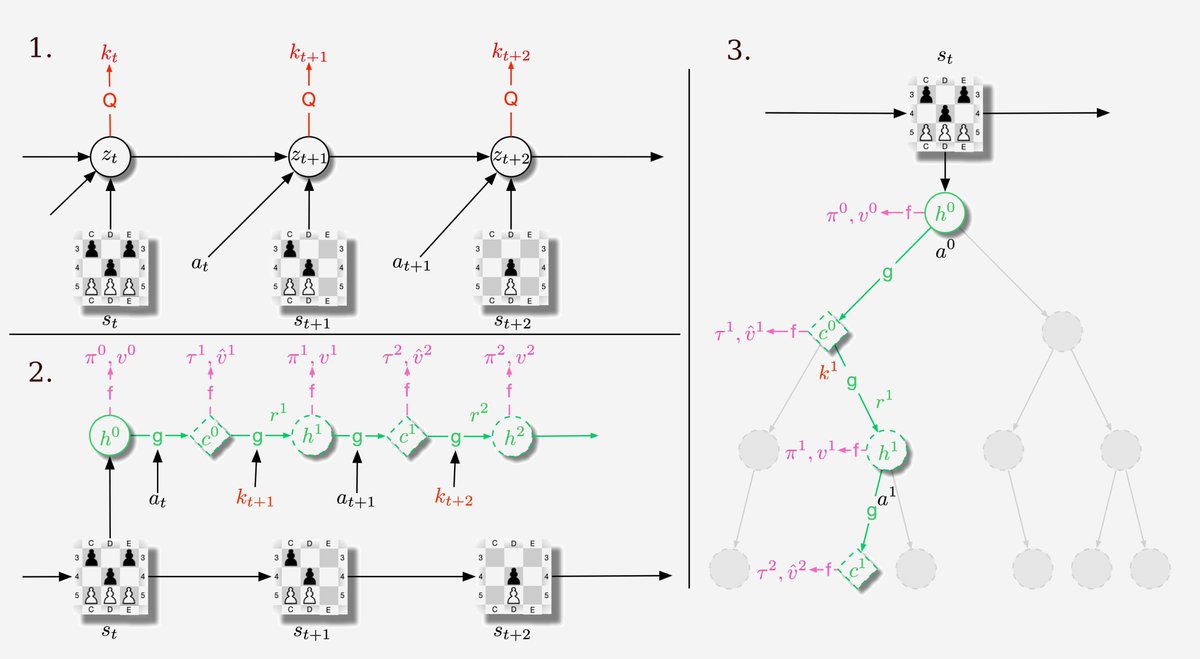 OriolVinyalsML's tweet photo. RL &amp; language intersection. We proposed what I consider a more general &amp; powerful version of AlphaGo and MuZero, using VQVAEs for planning via MCTS. I'm excited to see where these models and ideas take us in even more complex environments.
 
Paper: https://t.co/thvB6Ke1EA https://t.co/pUmTi1tlZ6