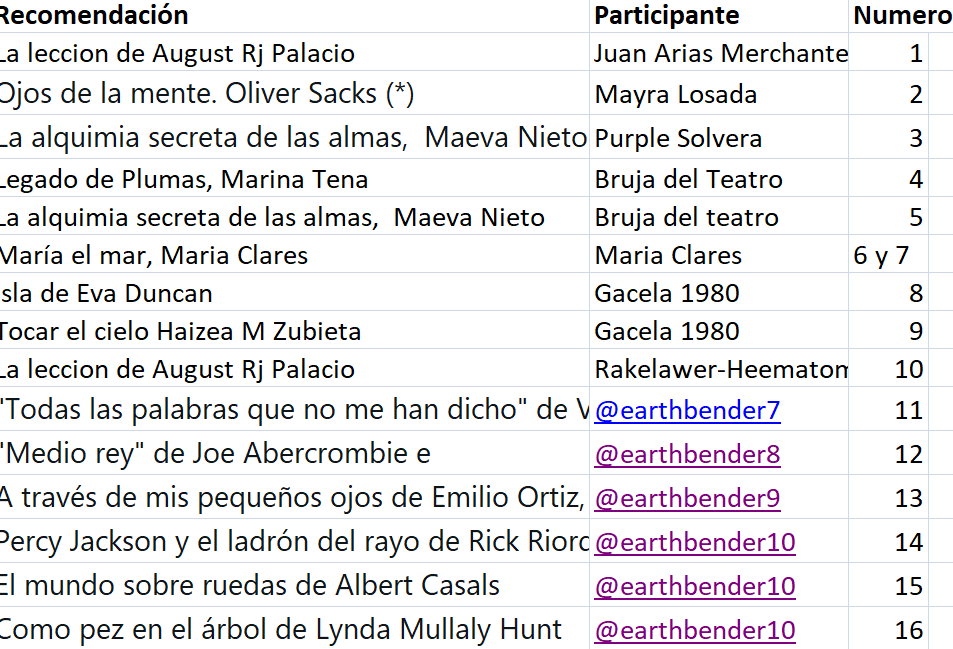 LeyendoDiv's tweet photo. Aqui teneis la lista de participantes para que comprobeís que todo está bien (no me cabe el Alt pero puedo pasarlo por DM)
Como hubo un malentendido con el plazo hhemos aceptado las participaciones de @earthbender7 también. Gracias a él la oferta de premios a a umentado un montón https://t.co/voi9qOdaox